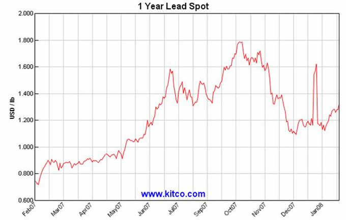 Lead Spot Price Chart