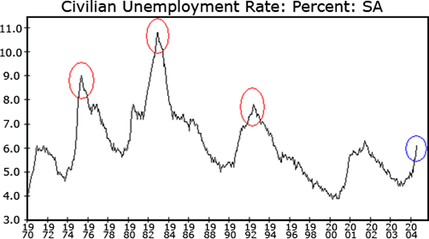 Civilian Unemployment Rate: Percent: SA