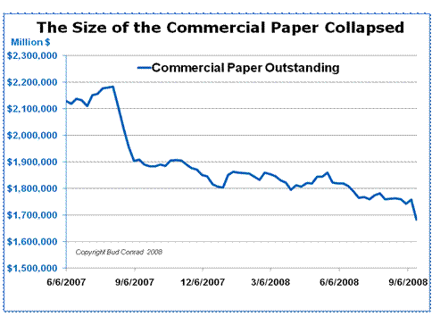The Size of the Commercial Paper Collapsed