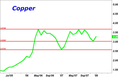Copper Chart