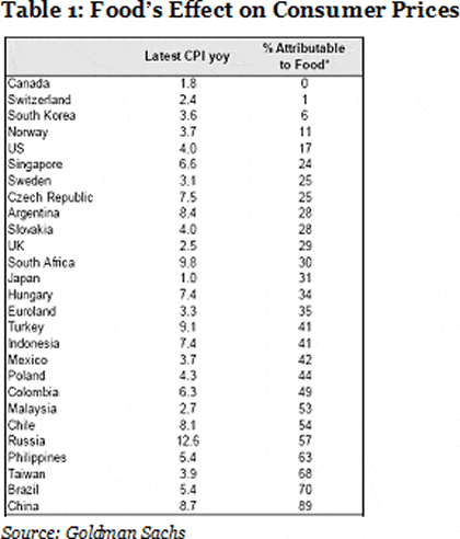 Table 1: Food's Effect on Consumer Prices