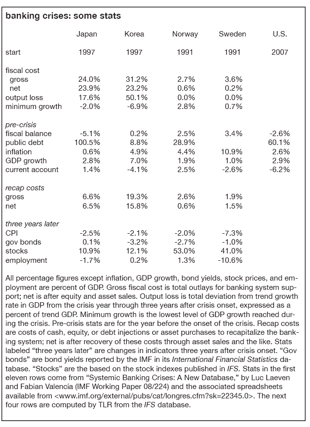 Banking Crises: Some Stats