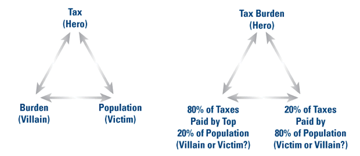 Whos' the Hero & 80-20 Tax Burden