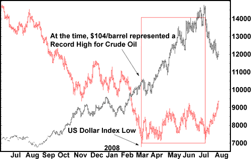 At the time, $104/barrel represented a Record High for Crude Oil