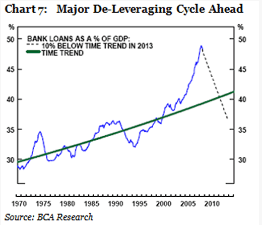 Chart 7: Major De-Leveraging Cycle Ahead