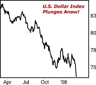 U.S. Dollar Index Plunges Anew!