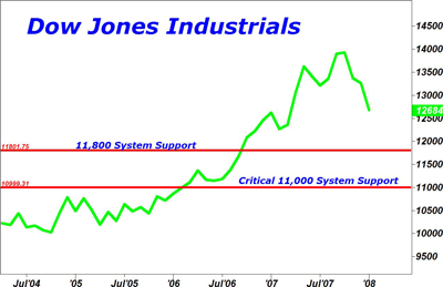 Dow Chart