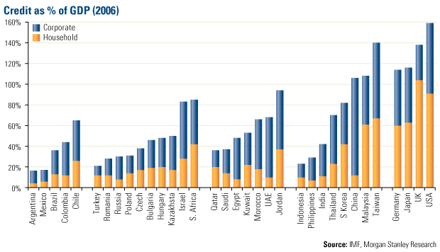 Credit as % of GDP (2006)