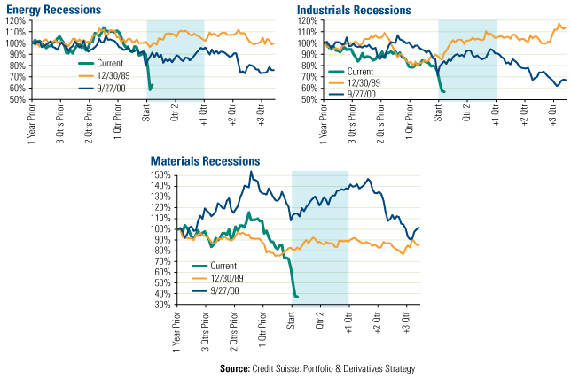 Energy Recessions, Industrials Recessions and Materials Recessions