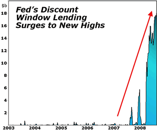 Fed's Discount Window Lending Surges to New Highs