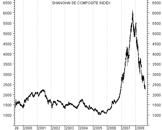 Chinese Market Index Chart