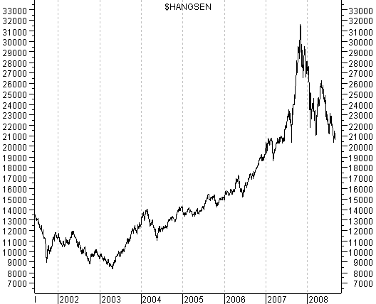 World Market Index Charts