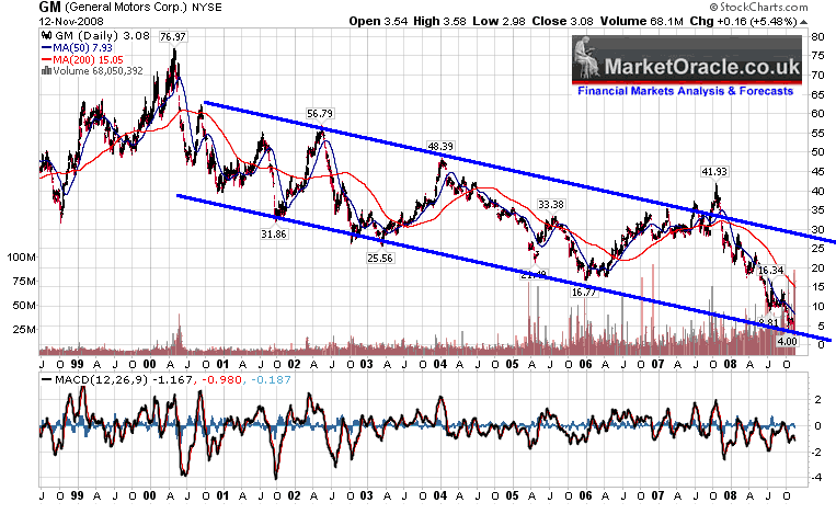 Ford Motor Stock Chart