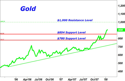 Gold Chart