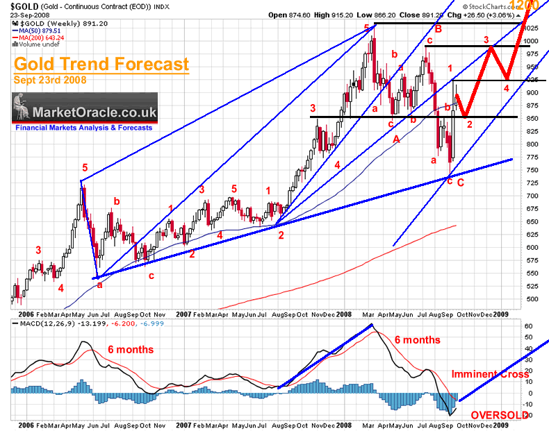 Gold Chart Analysis