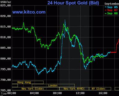 24 Hr Spot Chart Gold