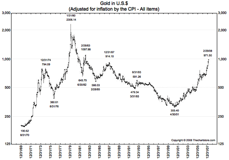 inflation-adjusted gold price