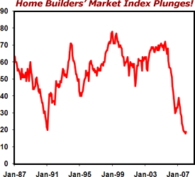 Home Builders' Market Index Plunges!