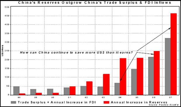 China's Reserves Outgrow China's Trade Surplus & FDI Inflows