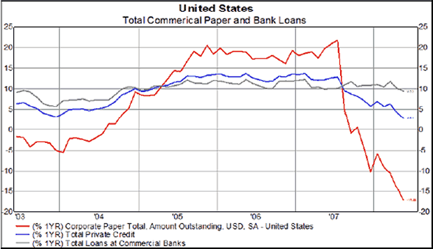US Total Commercial Paper and Bank Loans