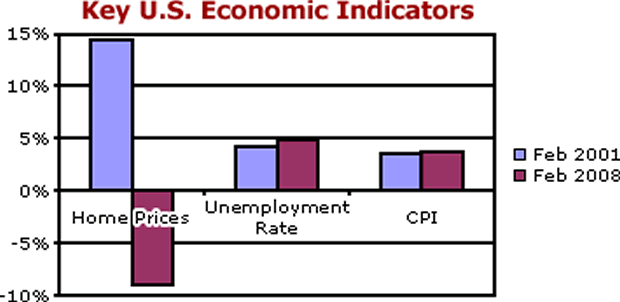 Key U.S. Economic Indicators