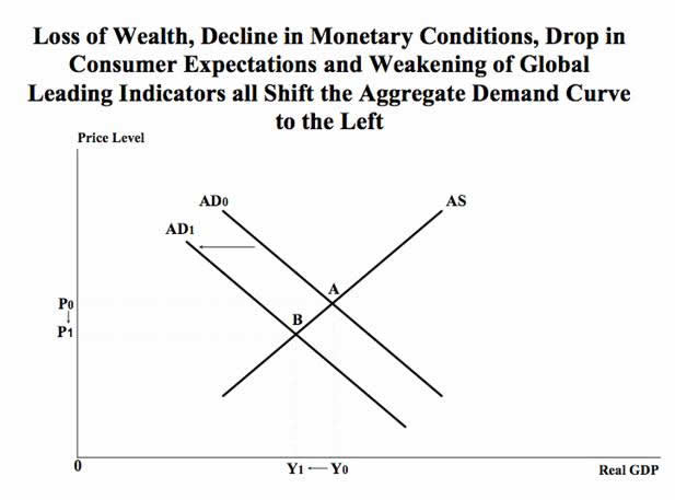 Loss of Wealth, Decline in Monetary Condiditions, Drop in Consumer Expectations...