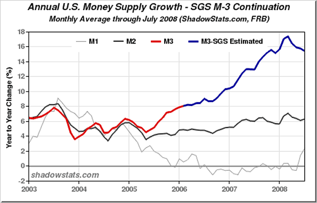 M3 Money Supply Chart