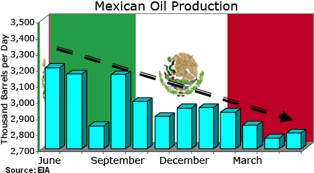 Mexica Oil Production