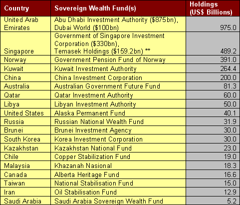 Sovereign Wealth Fund(s) by Country