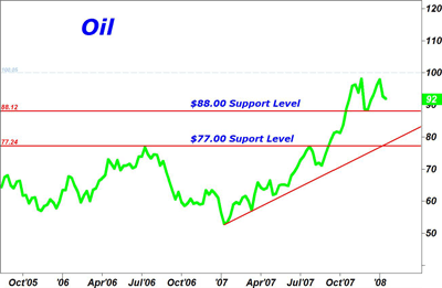 Oil Chart