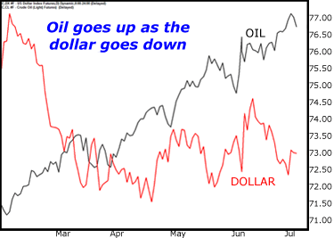 Oil goes up as the dollar goes down
