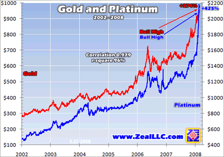 Platinum Metal Price Chart