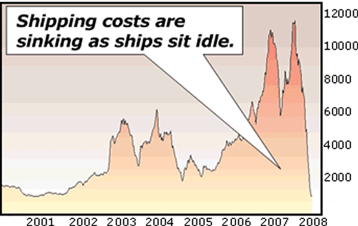Shipping costs are sinking as ships sit idle