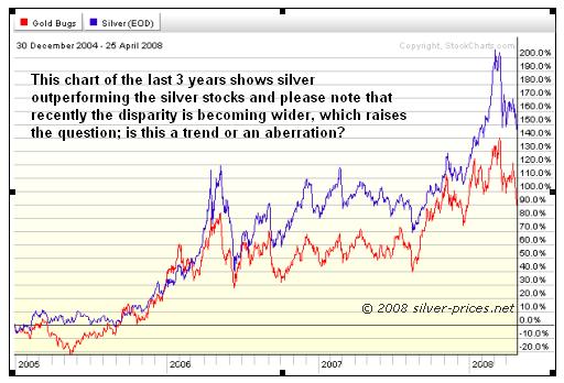 silver vs stocks chart 29 April 2008