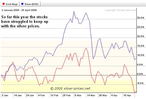 Silver vs silver stocks 3 months 29 April 2008