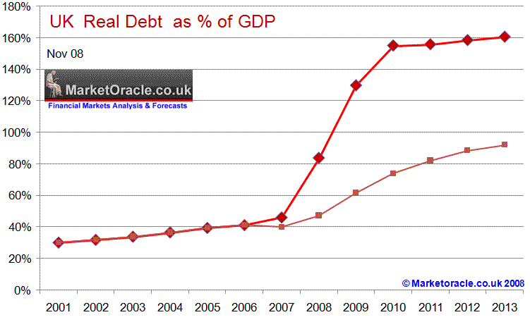 UK Debt % GDP