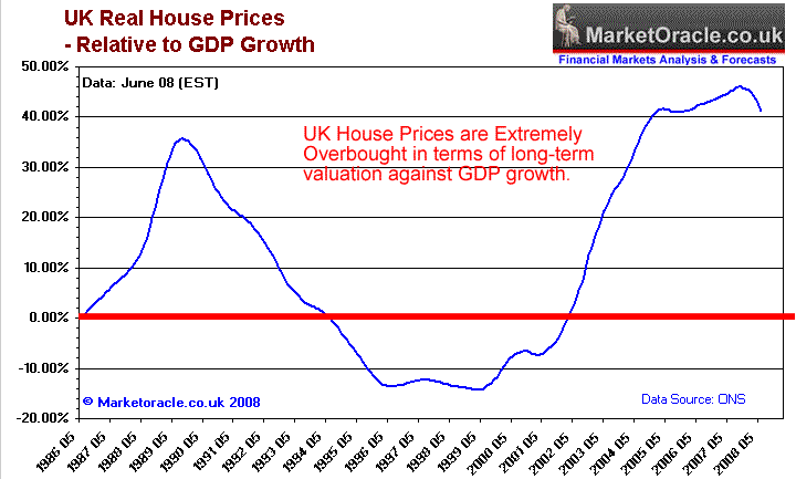 UK house Prices Valuation Against GDP Growth