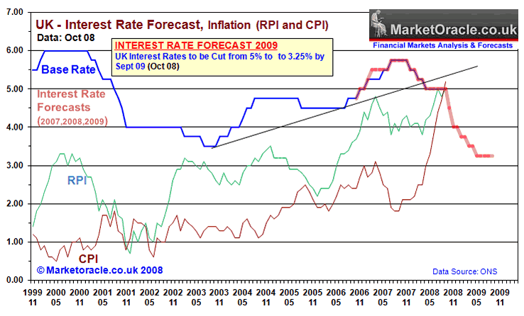 Uk interest rate forecast 2009