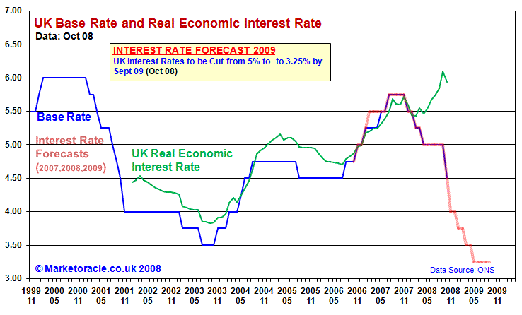 UK Real Economic Interest Rate