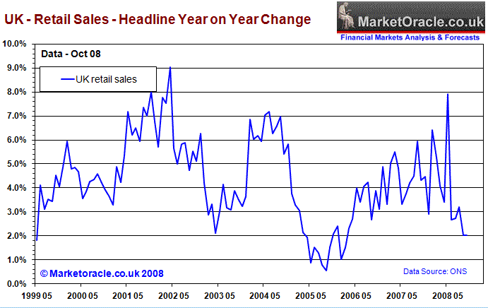 UK retail sales - october 2008