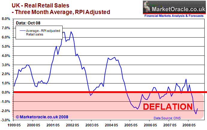 UK Real Retail Sales - Trend Adjusted
