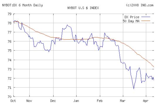 Dx Dollar Chart