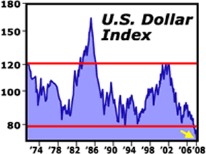 U.S. Dollar Index