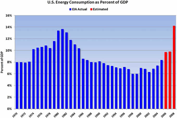 U.S. Energy Consumption as Percent of GDP