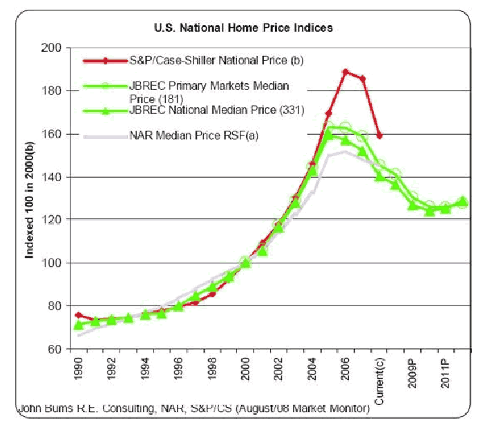 US National Home Price Indices