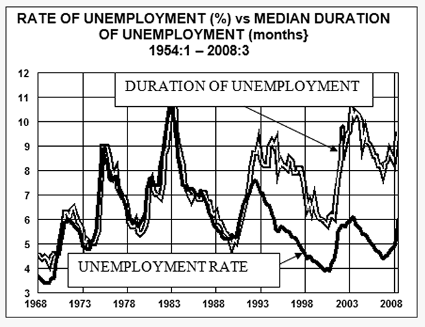 Rate of Unemployment vs Median Duration of Unemployment 1954 - 2008
