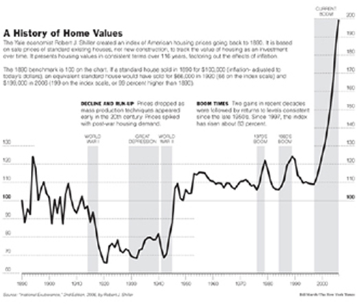 housing market