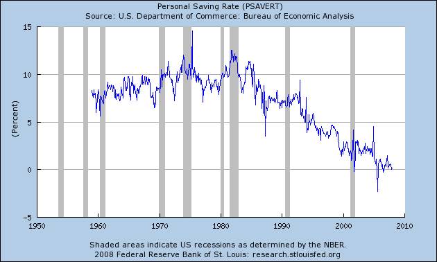 Graph: Personal Saving Rate