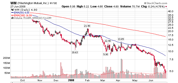 Washington Mutual Stock Chart