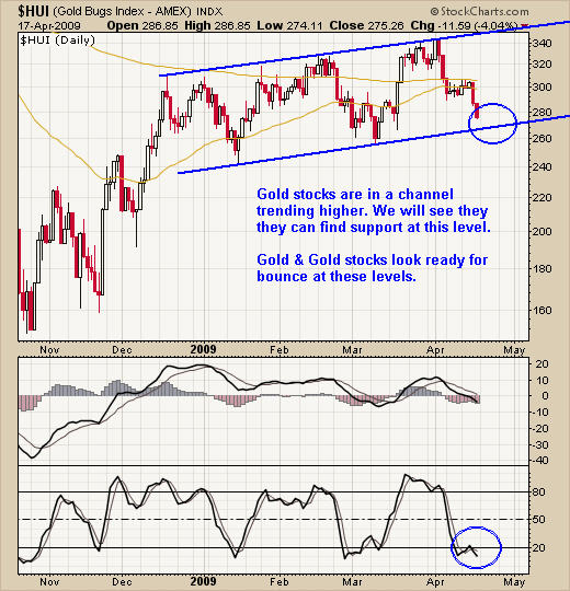 Trading Gold Stocks using the bullish percent index